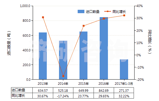 2013-2017年3月中國其他芳香族聚酰胺短纖（未梳或未經(jīng)其他紡前加工）(HS55031190)進口量及增速統(tǒng)計